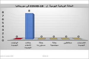 Mauritanie : Pas de nouveau cas de covid-19, ces 24 heures